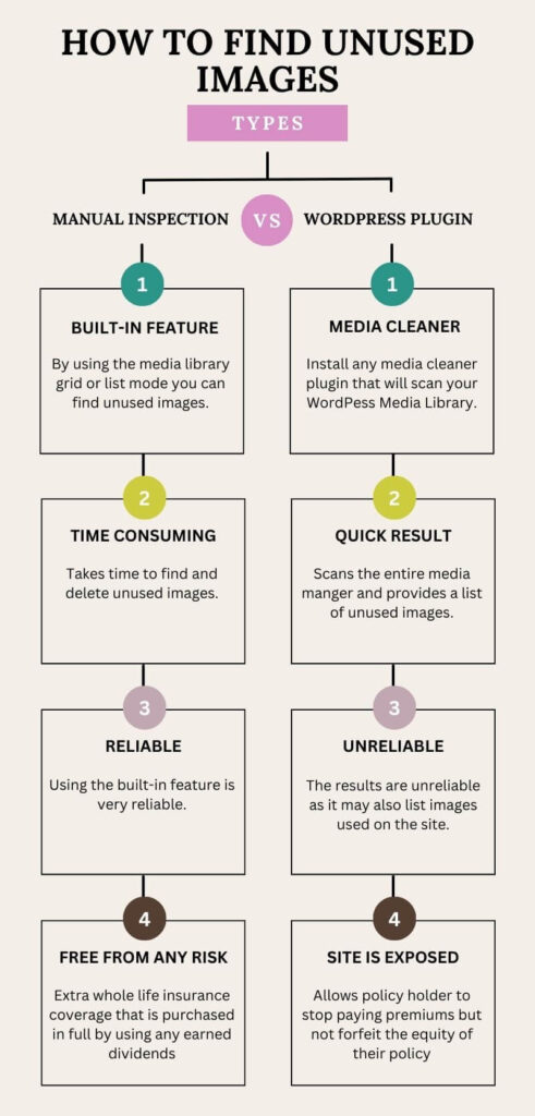 A comparison between manual inspection and a plugin to clean WordPress media library.