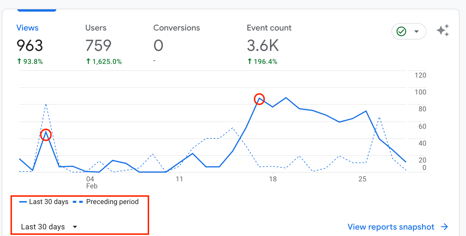 GA4 40 days report showing traffic spike