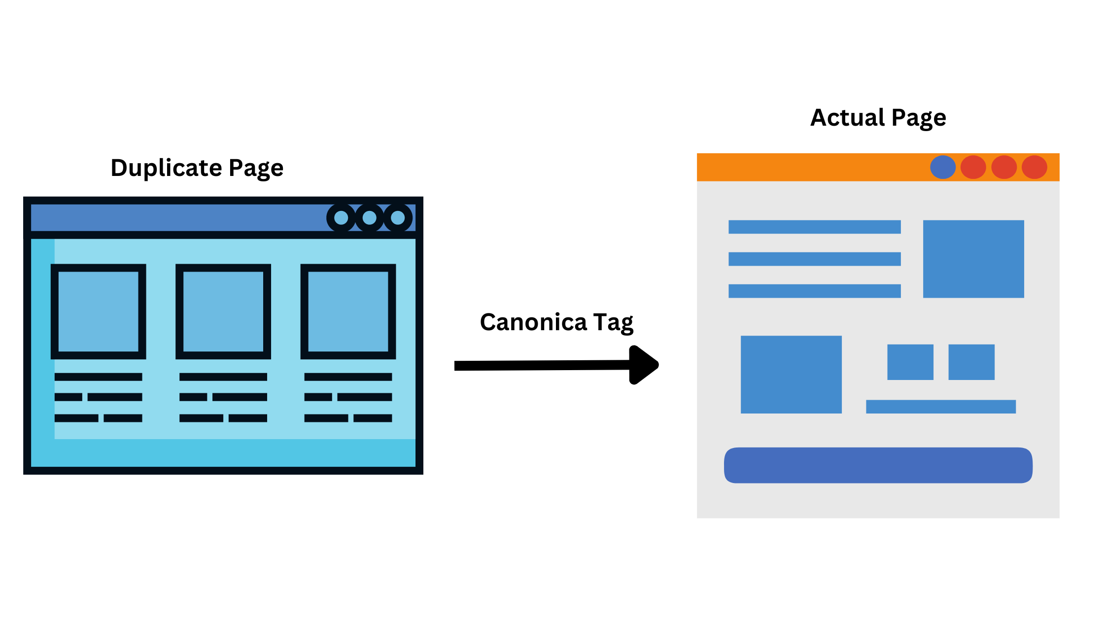 A relationship between duplicate pages and canonical tags pointing to the actual page.