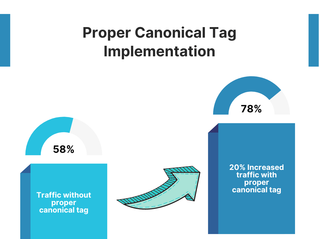 Alternate page with proper canonical tag implementation.