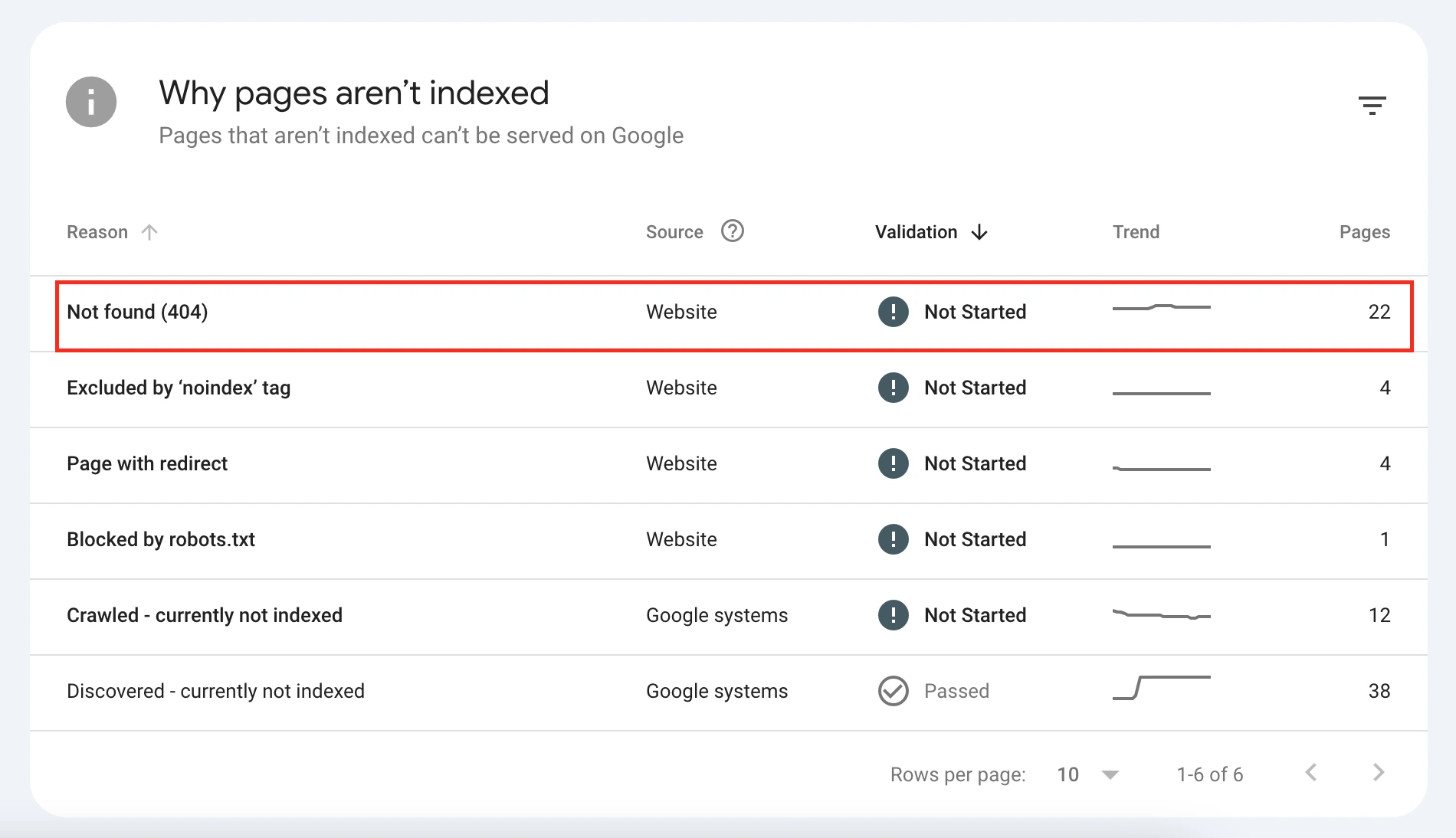 A table in Google Search Console which lists the reasons why pages aren't indexed in Google search.
