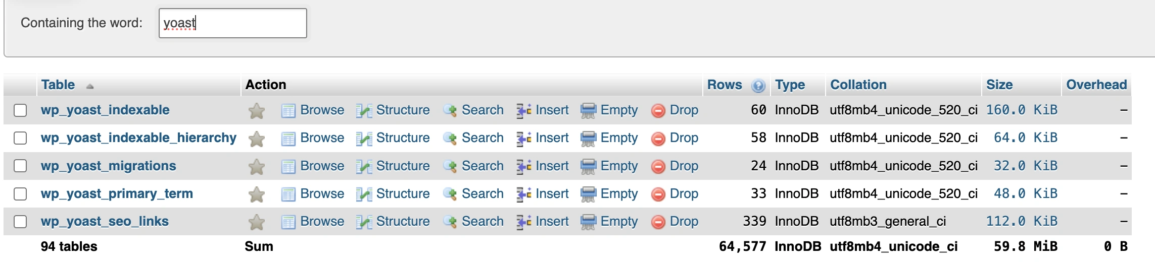 Yoast seo tables in the database.