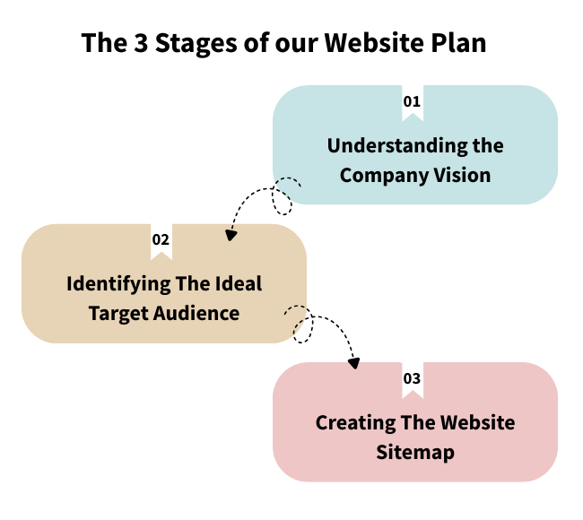 The 3 stages of a website plan involve understanding the company, identifying the audience, and creating the sitemap.